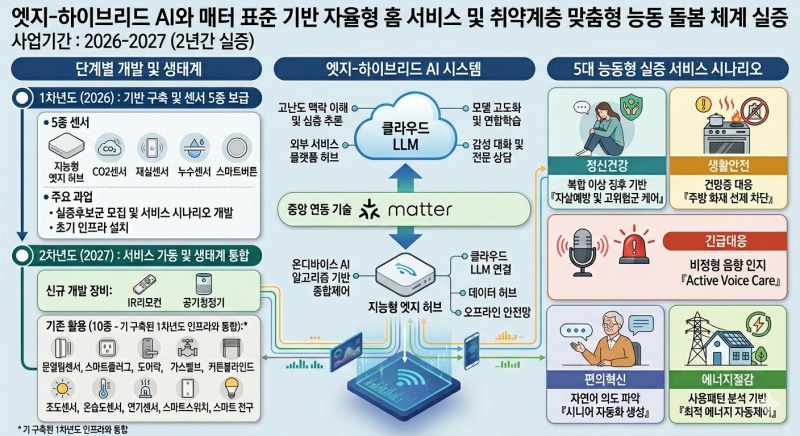 지능형 홈 서비스 실증 확산 사업 이미지. /안양시