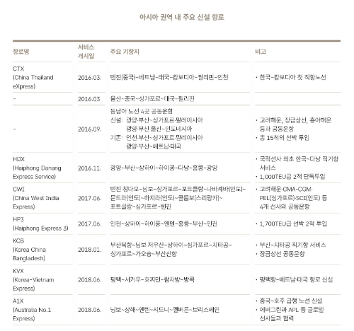현대상선이 신설한 아시아 권역 내 주요 항로. 자료= HMM 50년사