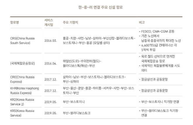 현대상선이 신설한 한~중~러 연결 주요 항로. 사진= HMM 50년사