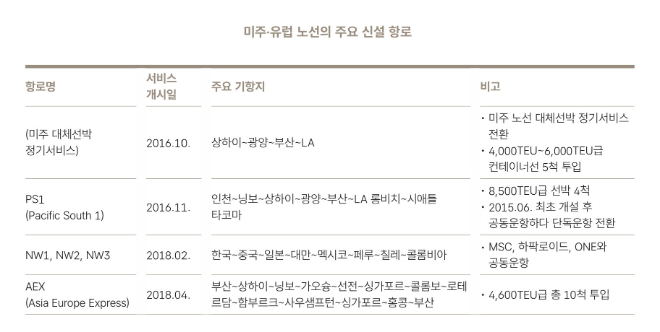 현대상선이 신설한 미주·유럽 노선 주요 항로. 사진= HMM 50년사
