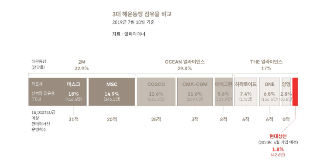 3대 해운동맹 점유율 비교. 사진= HMM 50년사