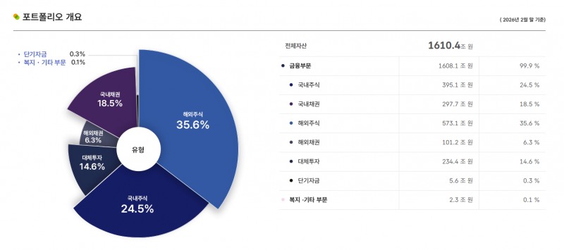 자료: 2월말 현재 국민연금 자산군별 비중, 출처: 국민연금