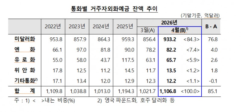 (상보) 4월 거주자외화예금 85.1억달러 급증…3월 급감 이후 한 달 만에 반등 - 한은