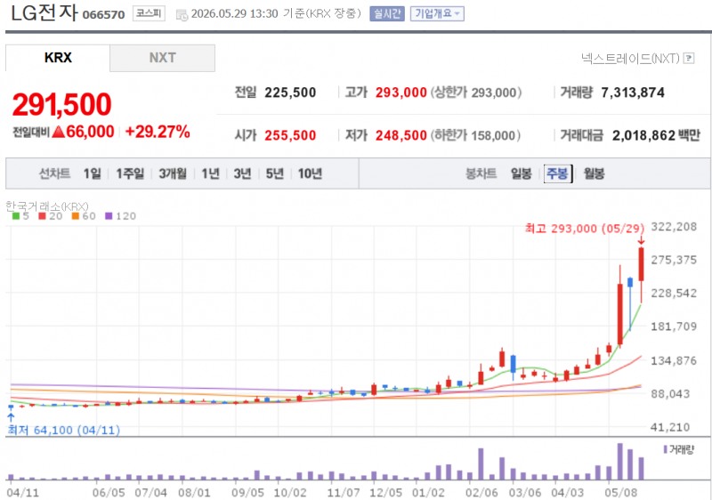 LG전자 주가가 29일 다음달 젠슨 황 엔비디아CEO와의 협력방안 기대감에 장중 상한가를 기록했다. 자료=NAVER