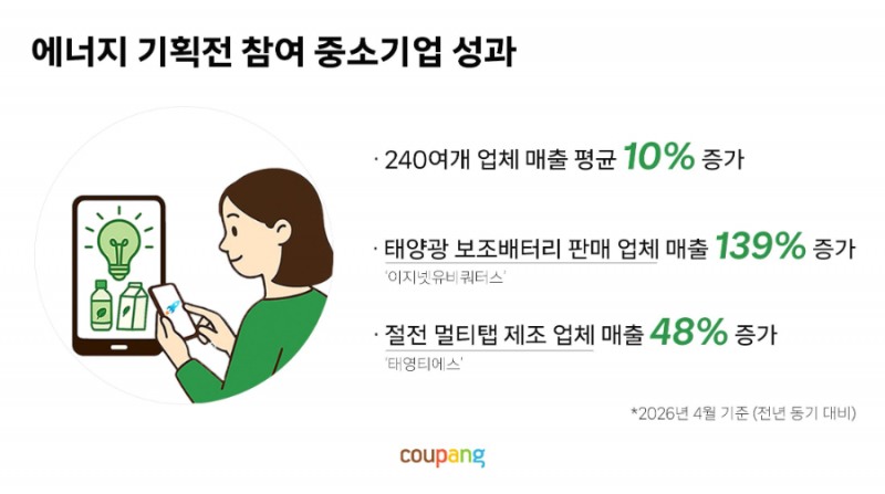"친환경 소비가 중기 성장으로"…쿠팡 ‘에너지 절약 기획전’ 매출 10% 껑충