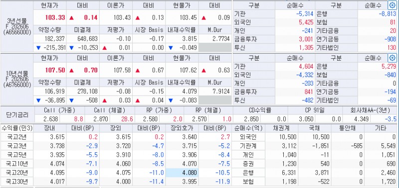 자료: 29일 국고채 금리와 국채선물 동향, 출처: 코스콤 CHECK