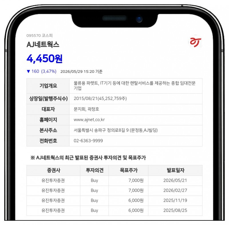 AJ네트웍스 최대주주 친인척 3인 장내매수 참여... 지분율 55.88% 유지