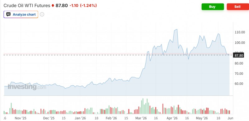 WTI 선물가격이 29일(현지시간) 뉴욕상품거래소에서 전거래일보다 1.7% 떨어진 배럴당 87달러에 마감했다. 자료=인베스팅닷컴