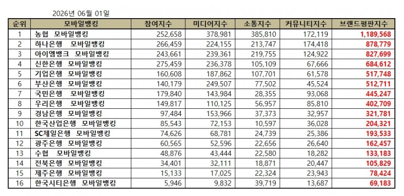 농협, 모바일뱅킹 브랜드평판 2026년 6월...1위