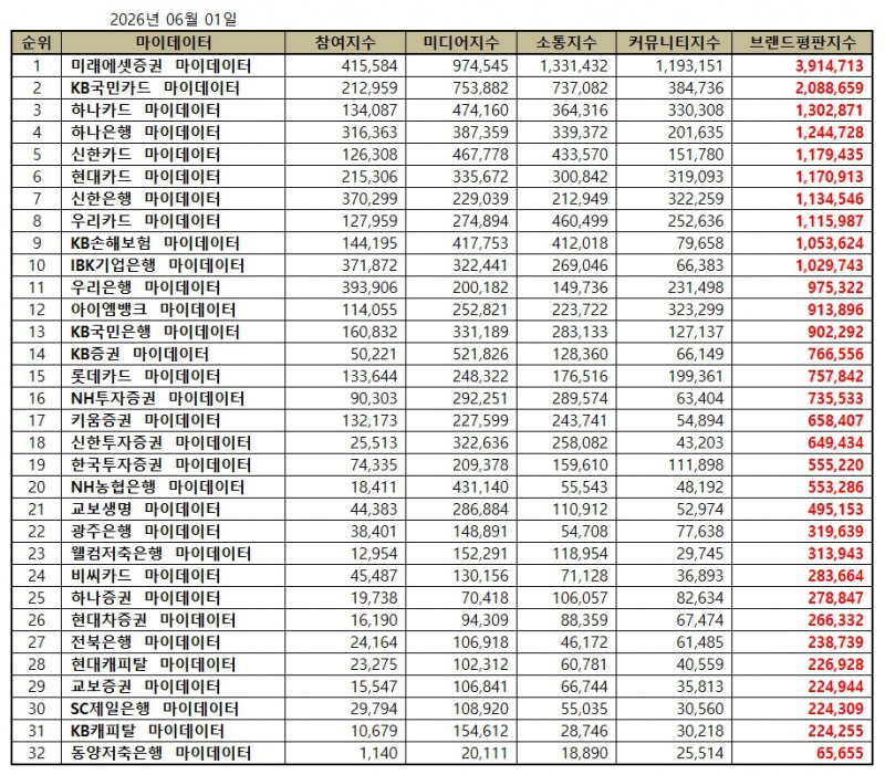 미래에셋증권, 금융 마이데이터 브랜드평판 2026년 6월...1위