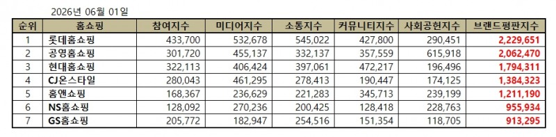 롯데홈쇼핑, 홈쇼핑 브랜드평판 2026년 6월...1위