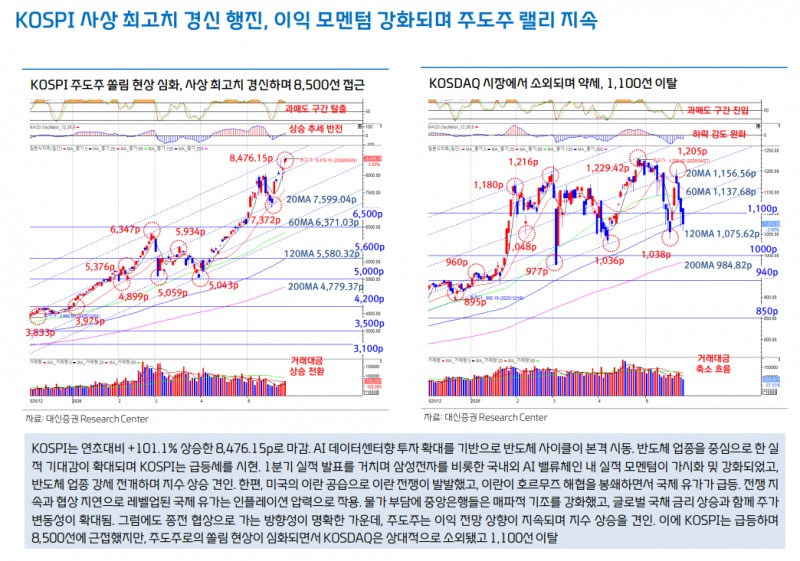 2분기 실적시즌과 유가안정 나비효과, 주식 탄력 강화로...코스피 피날레 통과시점은 8월말~9월초 - 대신證