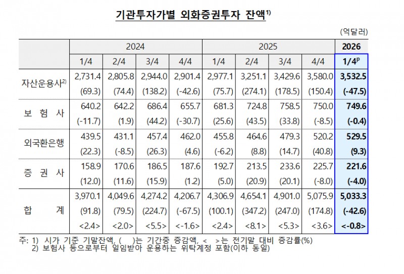 중동전쟁 여파 속 1분기 기관 해외투자 43억달러 감소…주가·채권값 동반 하락 - 한은