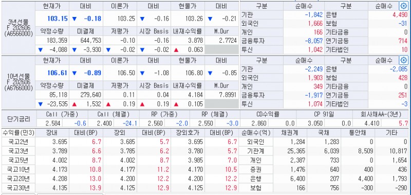 자료: 1일 국고채 금리와 국채선물 동향, 출처: 코스콤 CHECK