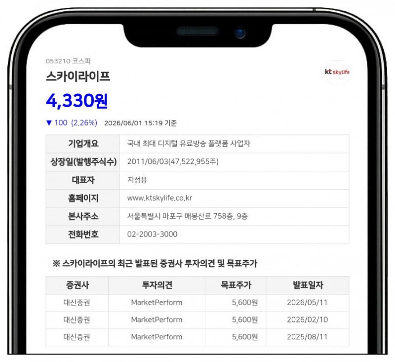 케이티스카이라이프 지정용 임원 자사주 1만 주 매입…전체 지분 50.33% 확보