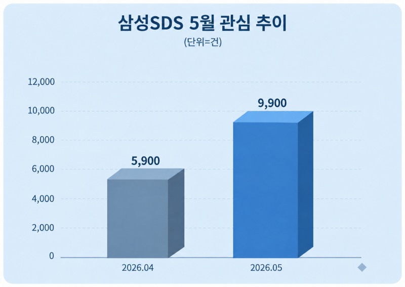 삼성SDS 관심도 추이. 자료 = 데이터앤리서치 제공 / 이미지 = 챗지피티 제작