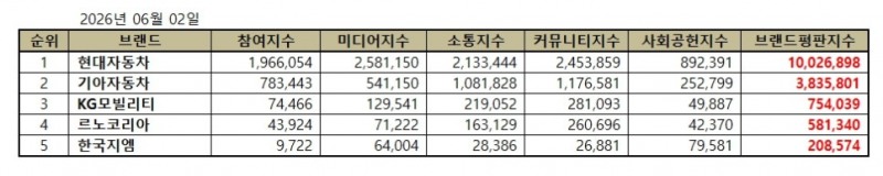 현대자동차, 국산 자동차 기업 브랜드평판 2026년 6월...1위