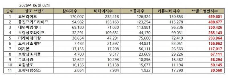 교원라이프, 상조 브랜드평판 2026년 6월...1위