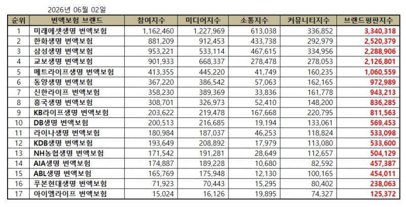 미래에셋생명, 변액보험 브랜드평판 2026년 6월...1위