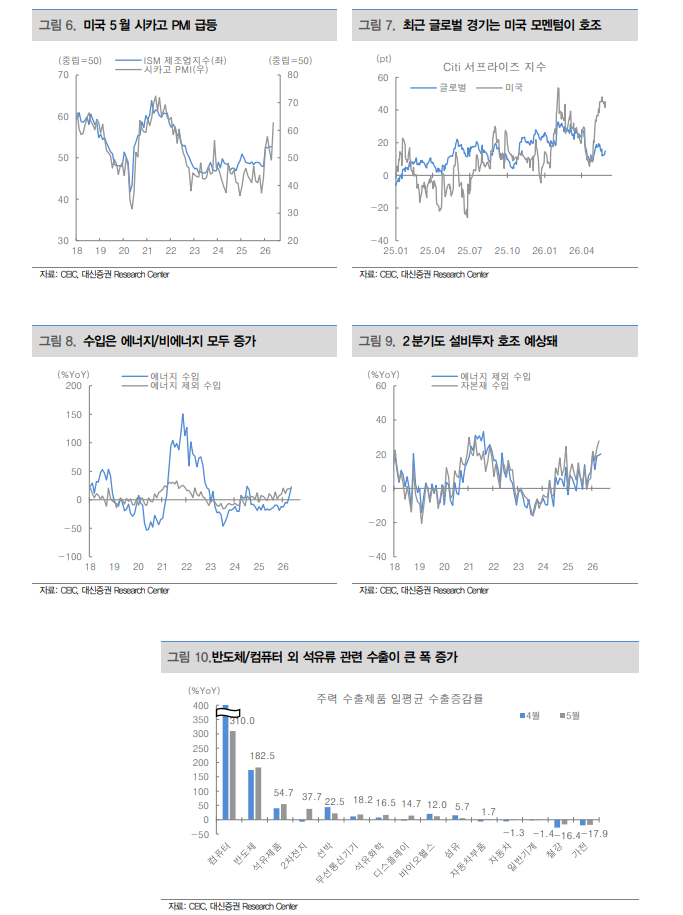 5월 일평균 수출액 40억불 돌파 등 한국수출 더 뜨거워져...하반기까지 매크로 우려 필요 없어 - 대신證