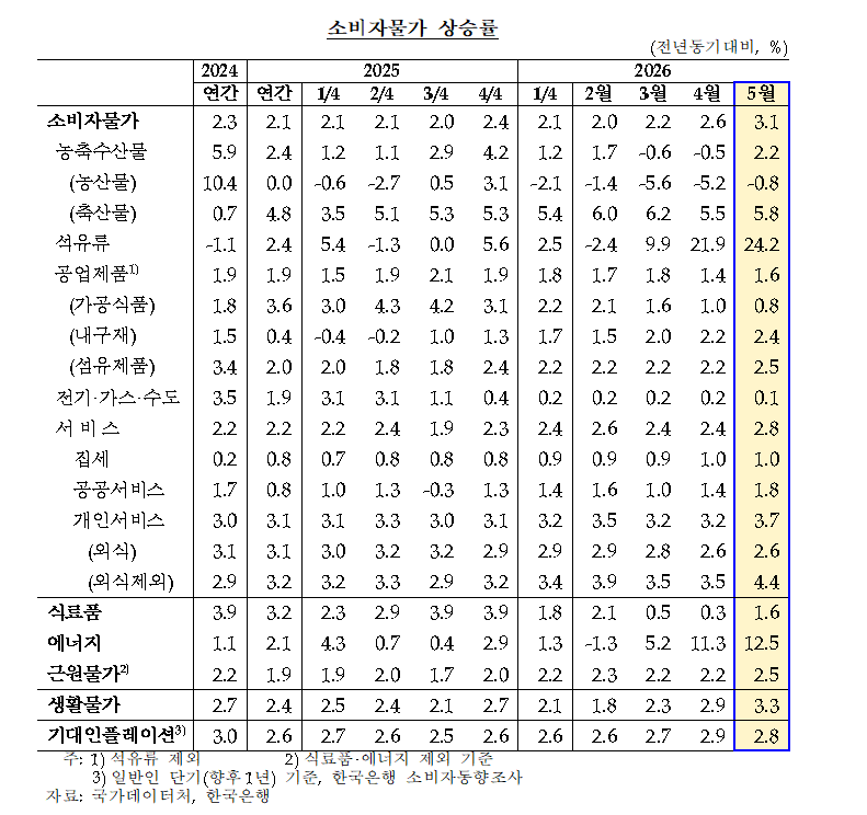 (상보) 이지호 한은 조사국장 "6월 물가도 3%대 예상…당분간 물가상승률 3%대 유지 전망"