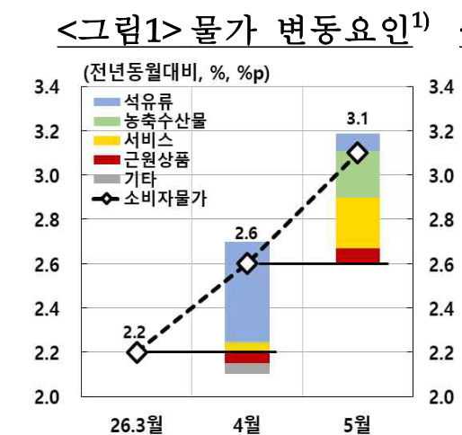 항목별 물가 변동 요인. 자료=국가데이터처, 한국 추계