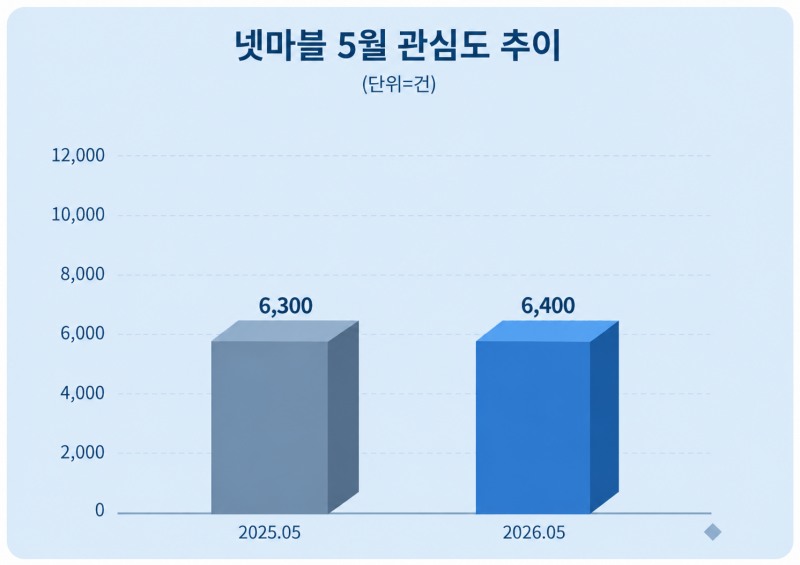 넷마블 관심도 추이. 자료 = 데이터앤리서치 제공 / 이미지 = 챗지피티 제작