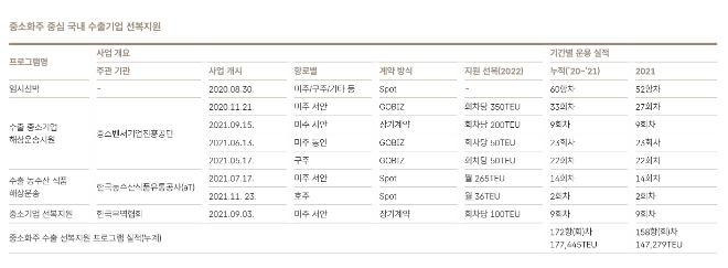 HMM 중소화주 중심 국내 수출기업 선복지원 내용. 자료= HMM 50년사