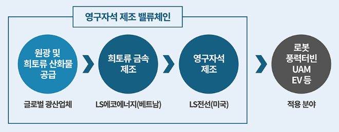 LS그룹 영구자석 제조 밸류체인. 사진= LS그룹