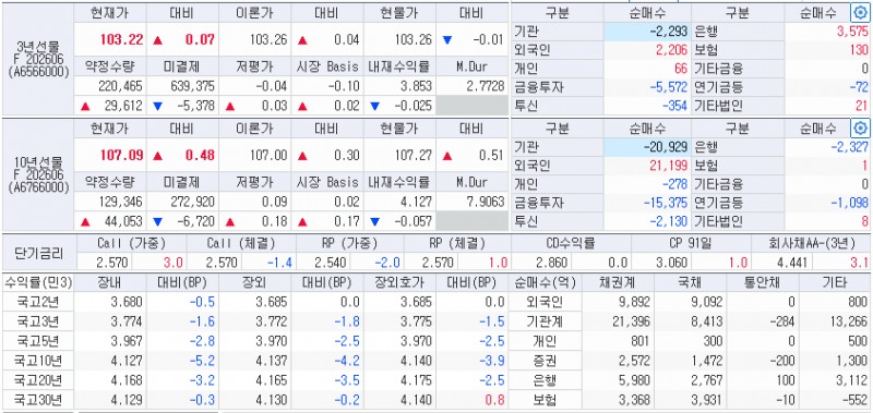 자료: 2일 국채선물과 국고채 금리 동향, 출처: 코스콤 CHECK