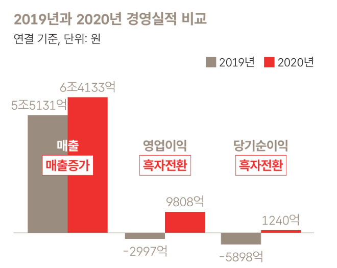 2019년과 2020년 HMM 경영실적 비교