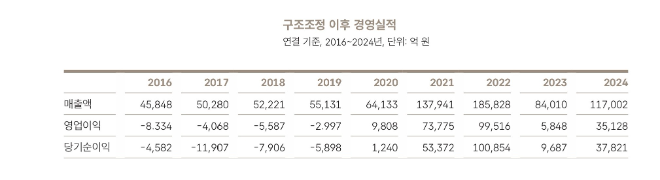 구조조정 이후 HMM 경영 실적. 자료= HMM 50년사