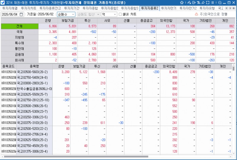 외국인, 2일 채권 1조3천억원 순매수…10년 국채선물 순매수 역대 2위