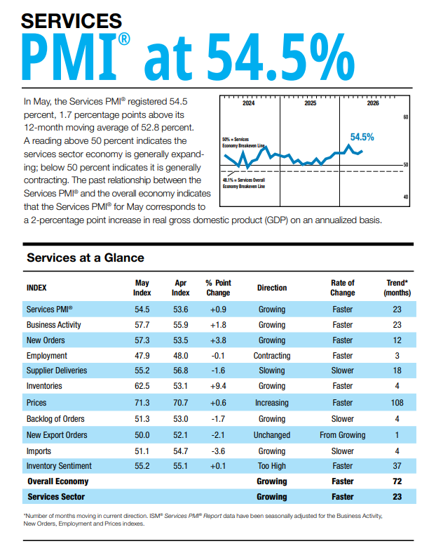(상보) 美 5월 ISM 서비스업 PMI 54.5…예상 상회, 23개월째 확장
