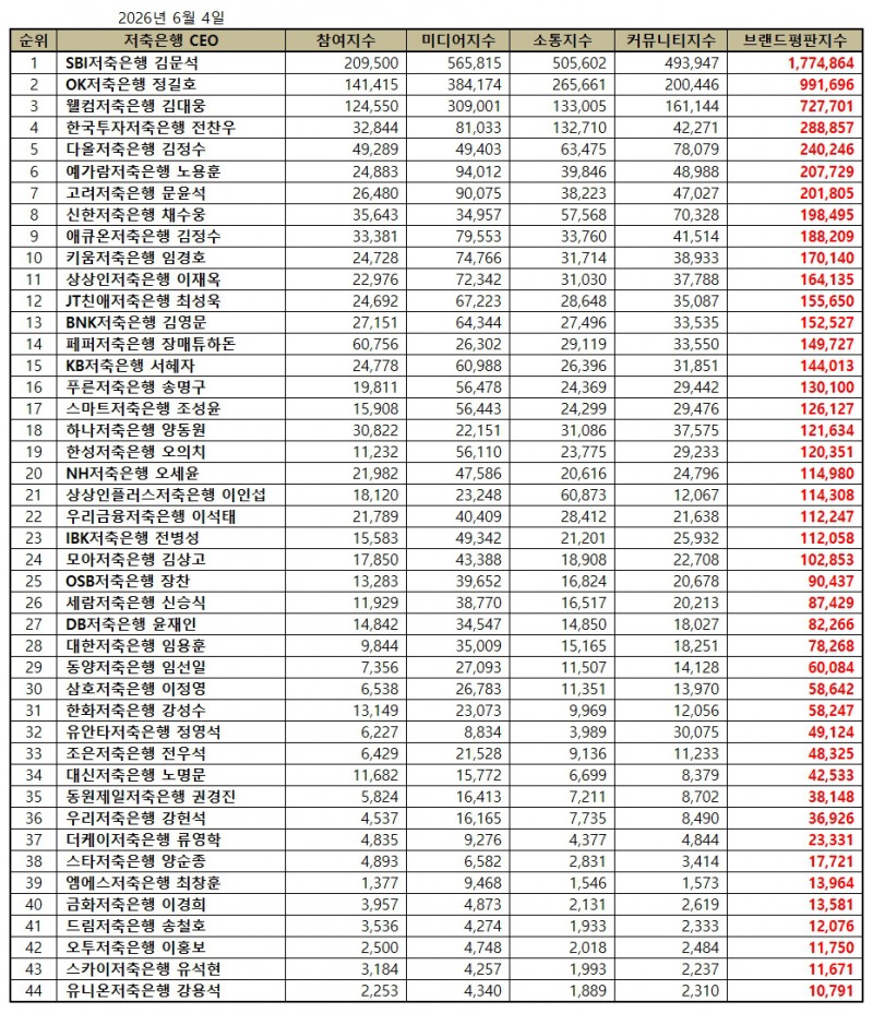 SBI저축은행 김문석, 저축은행 CEO 브랜드평판 2026년 6월...1위