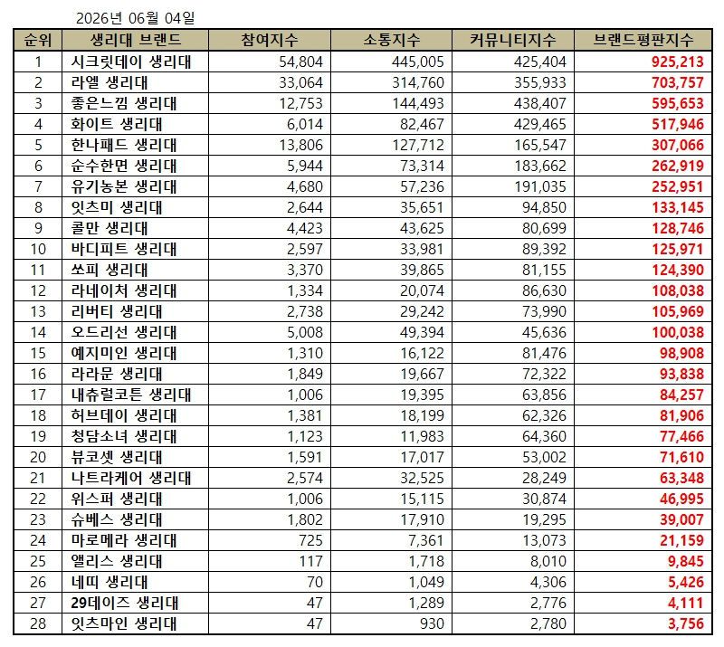 시크릿데이, 생리대 브랜드평판 2026년 6월...1위