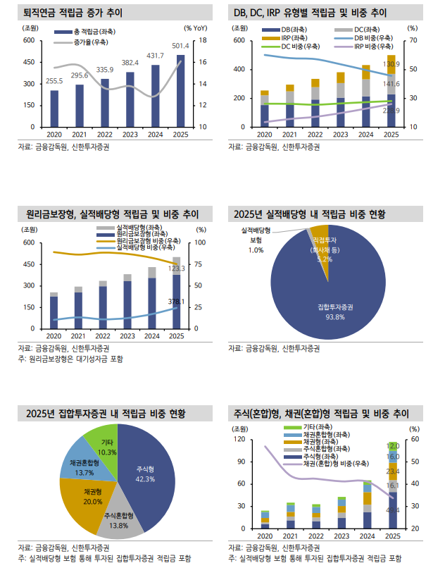 주식 활황기, 채권 수요 제한적일 수 있으나 퇴직연금 성장은 크레딧채권 수급 개선요인 - 신한證