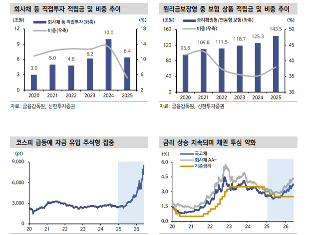 주식 활황기, 채권 수요 제한적일 수 있으나 퇴직연금 성장은 크레딧채권 수급 개선요인 - 신한證