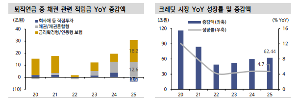 주식 활황기, 채권 수요 제한적일 수 있으나 퇴직연금 성장은 크레딧채권 수급 개선요인 - 신한證