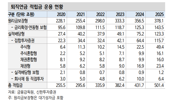 주식 활황기, 채권 수요 제한적일 수 있으나 퇴직연금 성장은 크레딧채권 수급 개선요인 - 신한證