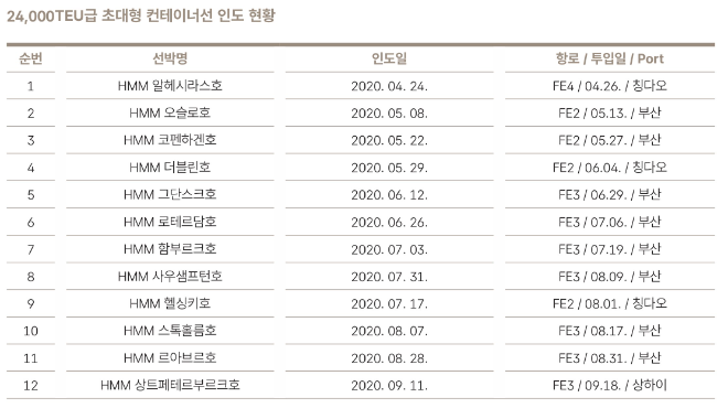 HMM 2만4000TEU급 초대형 컨테이너선 인도 현황. 자료= HMM 50년사
