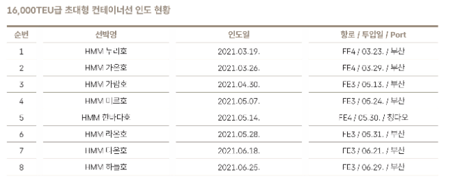 HMM 1만6000TEU급 초대형 컨테이너선 인도 현황. 자료= HMM 50년사
