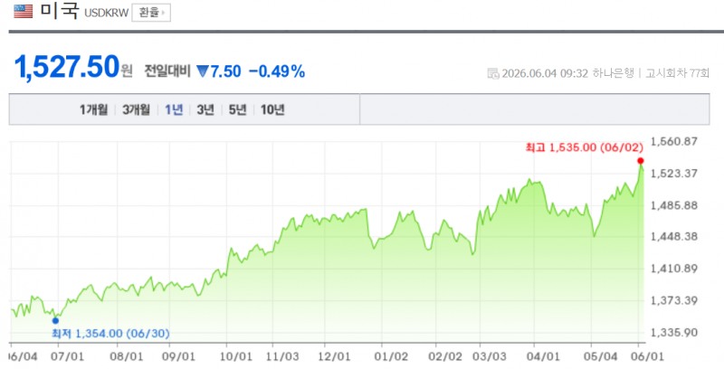원-달러환율이 4일 서울 외환시장에서 1530원대에 개장, 2009년 금융위기이후 17년 3개월만에 최고치를 치솟았다. 자료=NAVER, 연합뉴스