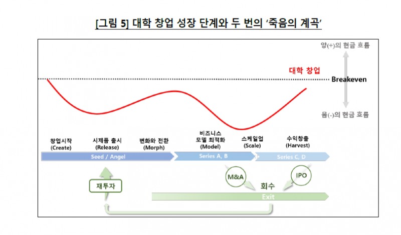 한은 "대학 창업, 양적 성장 넘어 질적 전환 필요…'두 번의 죽음의 계곡' 극복해야"
