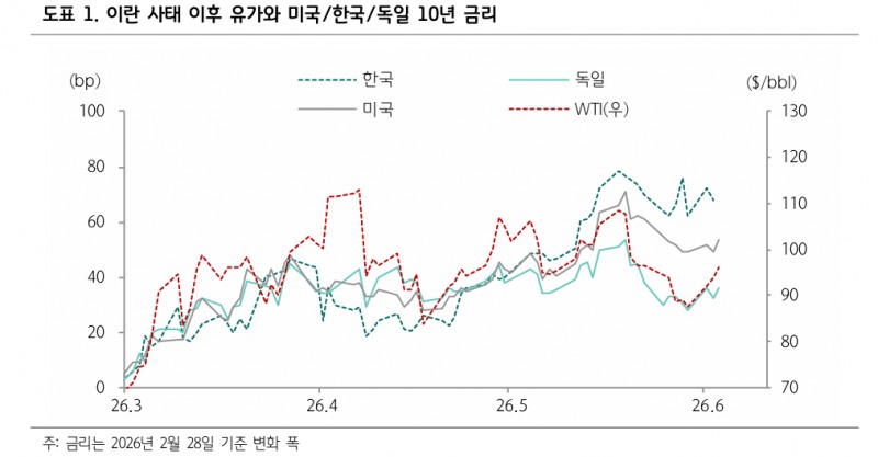 미국 연내 금리 동결, 한국은 7월·10월·1월 인상 전망...국채 투자의견은 미국 '중립', 한국 '축소' - 하나證