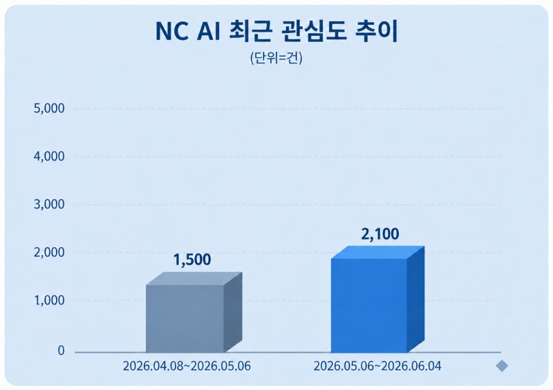 NC AI 최근 관심도 추이. 자료 = 데이터앤리서치 제공 / 이미지 = 챗지피티 제작