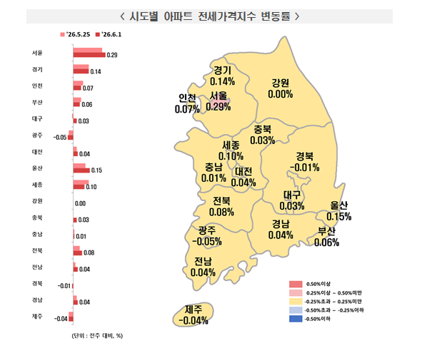 (1보) 부동산원 기준 서울아파트 0.25% 뛰며 급등세 지속...전세가격은 0.29% 뛰어 상승폭 확대