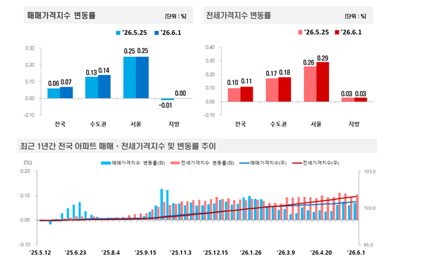 (종합) 서울 아파트 매매 0.25%, 전세 0.29% 급등...반도체 성과급 이슈에 동탄 0.60% 폭등