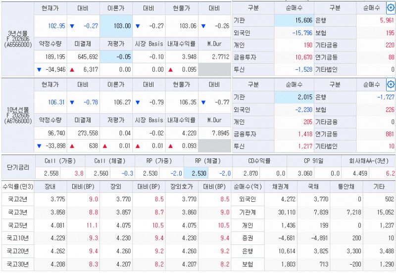 자료: 4일 국고채 금리와 국채선물 동향, 출처: 코스콤 CHECK