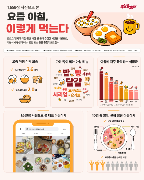 켈로그, 소비자 아침식사 사진 1,659건 분석 리포트 공개